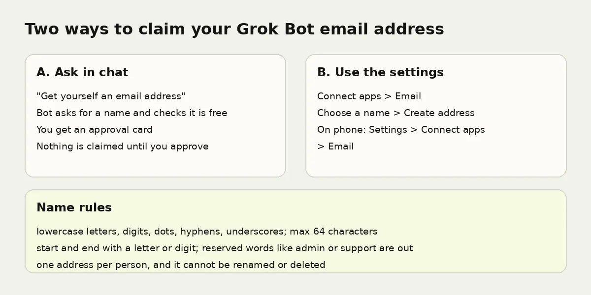Two ways to claim a Grok Bot email address, ask in chat or use Connect apps, plus the name rules