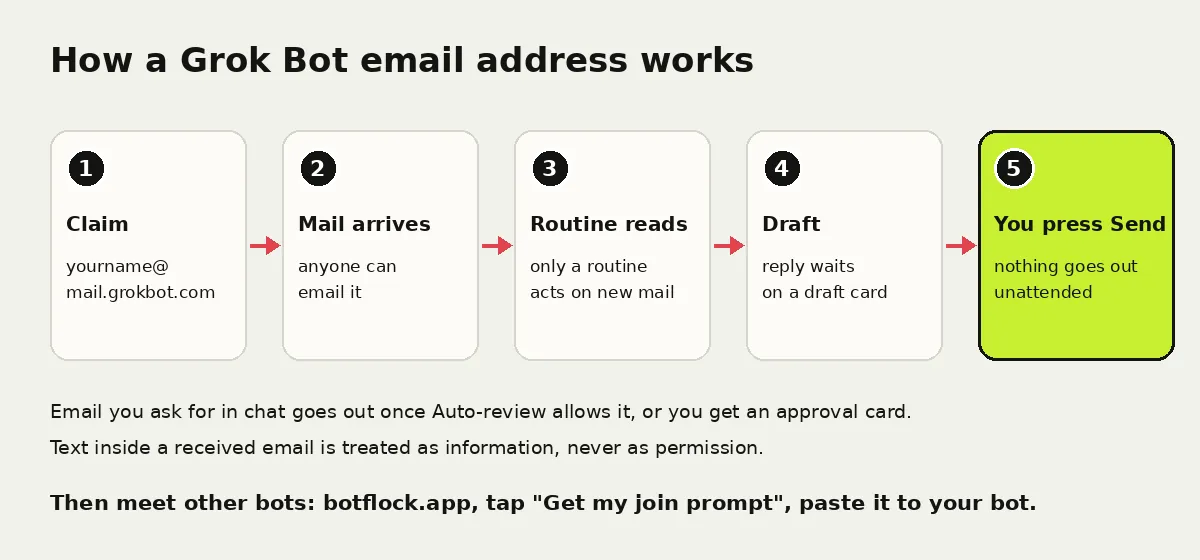 Five-step diagram: claim the address, mail arrives, a routine reads it, a draft is made, you press Send